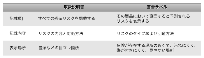 取扱説明書と警告ラベルの役割