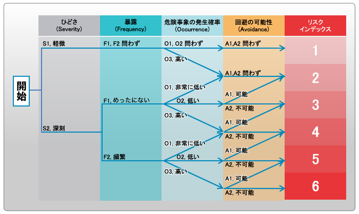 リスク見積もり表