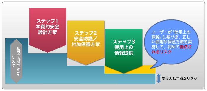 リスク低減方策図