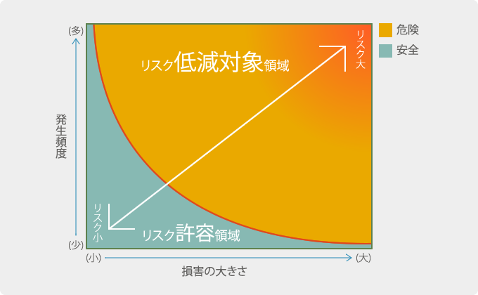 リスクの度合いグラフ