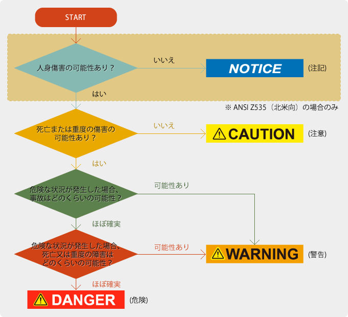 リスクの度合いフローチャート