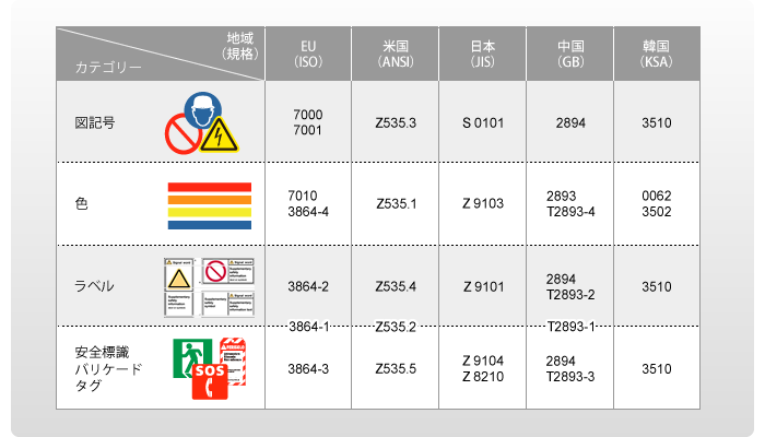 警告表示の要素と各地域の規格の分類表