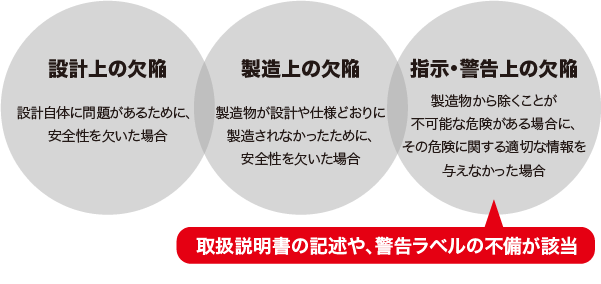 製造物の欠陥図
