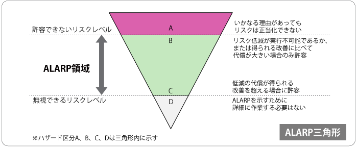 ALARP三角形