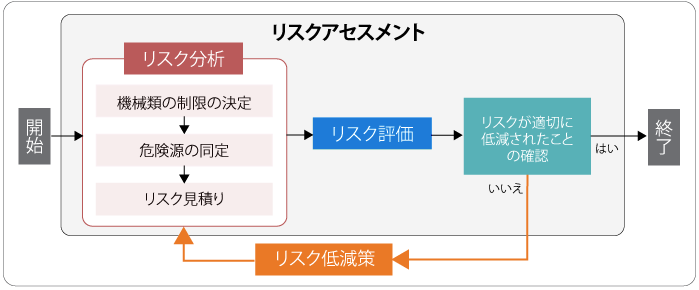 リスクアセスメント図