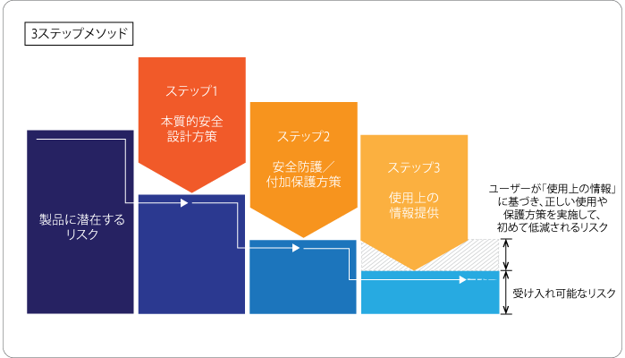 リスク低減3ステップ