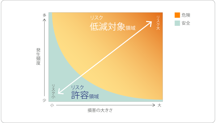 リスクの度合いグラフ