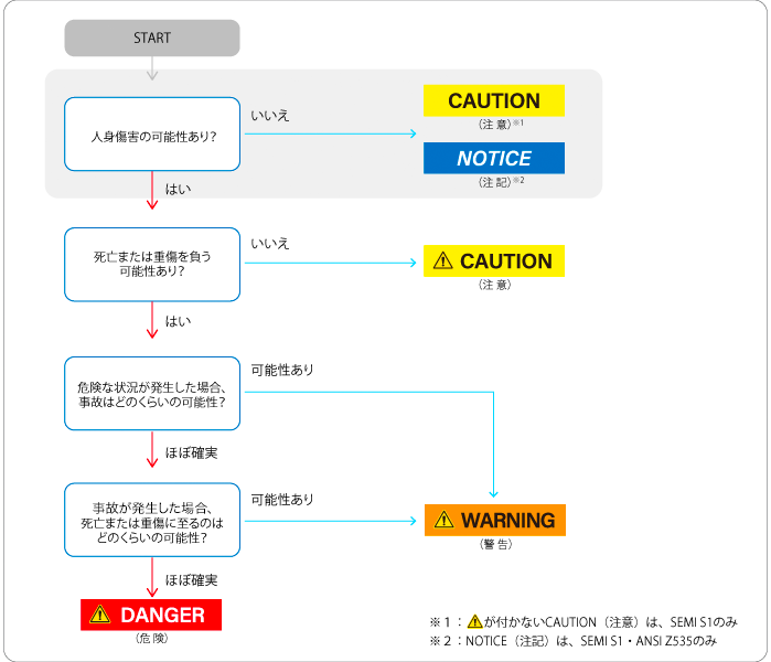 リスクの度合いフローチャート