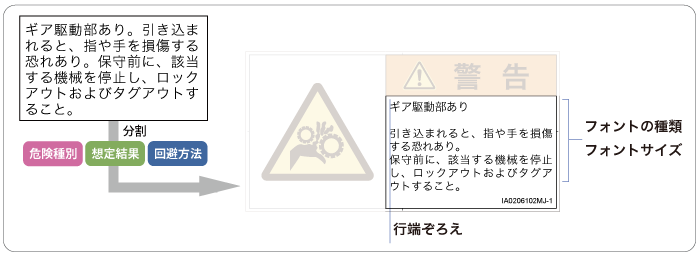 メッセージの構成