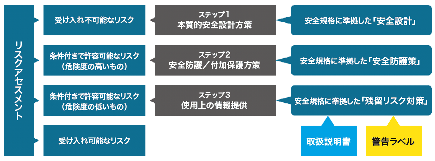 リスクアセスメント