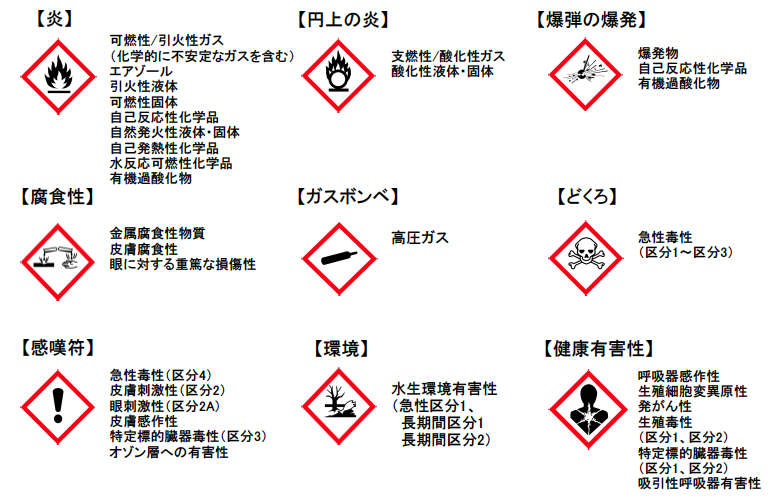 GHS対応ラベル　シンボルマーク例